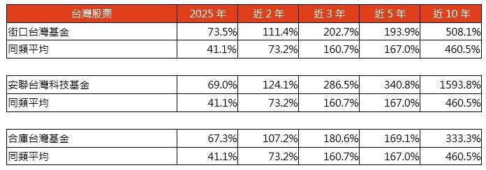 資料來源：理柏，鉅亨買基金整理。採理柏環球分類，台幣平均總報酬計算，僅包含主級別5檔以上之基金類別，資料截至2025/12/31。