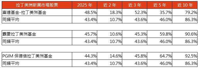 資料來源：理柏，鉅亨買基金整理。採理柏環球分類，台幣平均總報酬計算，僅包含主級別5檔以上之基金類別，資料截至2025/12/31。