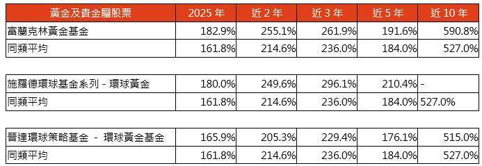 資料來源：理柏，鉅亨買基金整理。採理柏環球分類，台幣平均總報酬計算，僅包含主級別5檔以上之基金類別，資料截至2025/12/31。