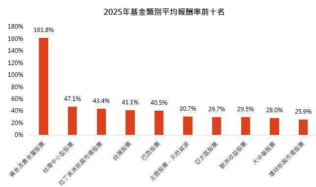 資料來源：理柏，鉅亨買基金整理。採理柏環球分類，台幣平均總報酬計算，僅包含主級別5檔以上之基金類別，資料截至2025/12/31。