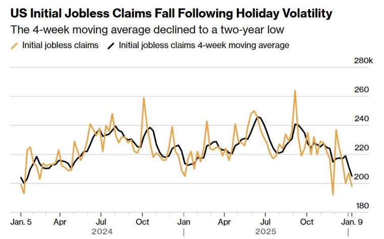 美國上周初領失業金人數四周移動平均值寫兩年來新低。(圖：彭博)