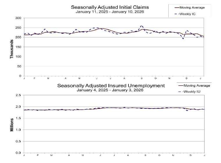 上：初領人數走勢圖，下：續領人數走勢圖 (圖：美國勞工部)