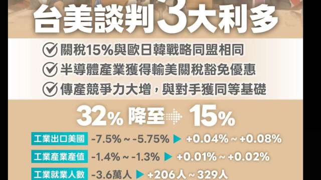 經部強調3大利多：15%與戰略同盟平、傳產競爭力大增及半導體輸美最優。(圖：經濟部提供)