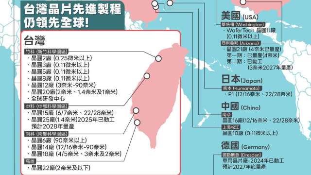 保證TSMC=TaiwanSMC！經部揭神山10年布局藍圖：2036年台灣先進製程仍佔8成。（圖：經濟部提供 資料來源:TSMC）
