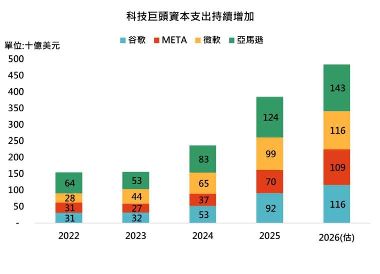 資料來源：彭博，資料日期:2026/1/12，「鉅亨買基金」整理，2026年為預估值。