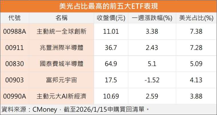 鉅亨網記者陳于晴製表