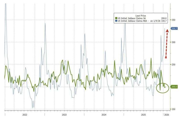 美上周初領失業金人數與前周幾乎持平。(圖:Zerohedge)