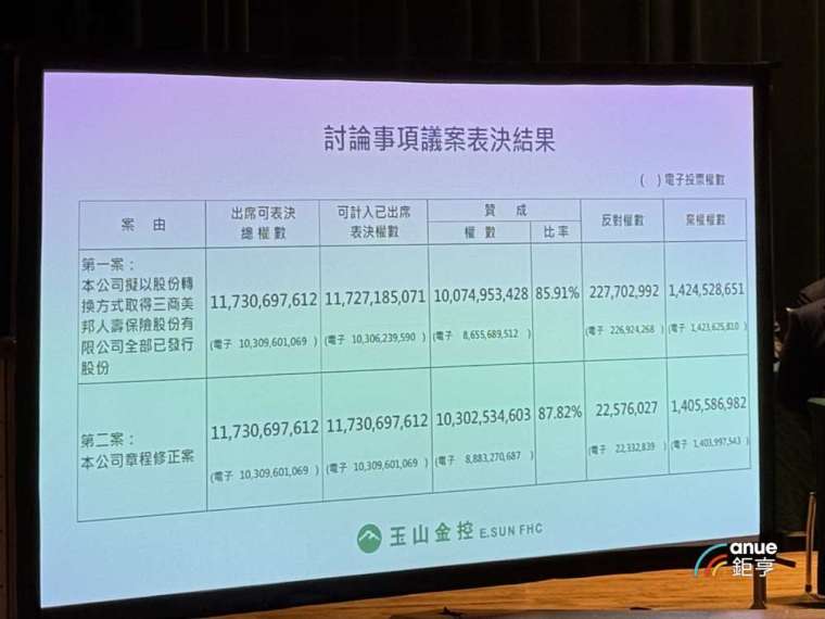 (鉅亨網記者陳于晴攝)