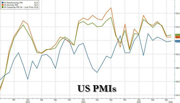 美國企業活動在今年 1 月大致持穩，但成長動能明顯降溫。(圖：ZeroHedge)