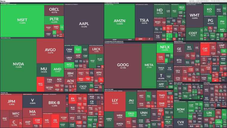 標普 11 大板塊以原物料、非必需消費與必需消費品領漲，金融、工業與醫療保健走弱。(圖：finviz)&nbsp;