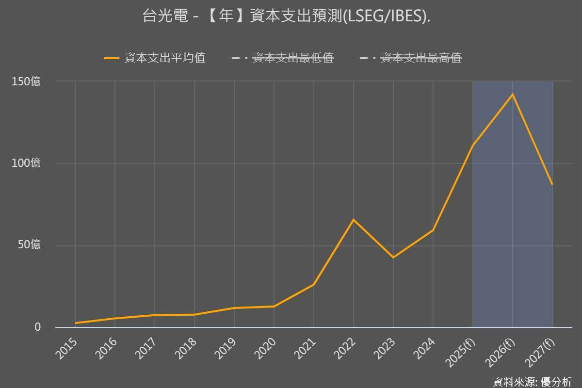 目前市場預測，2026年為台光電積極擴產高峰。優分析產業資料庫