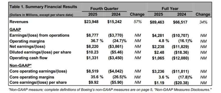圖：波音財報