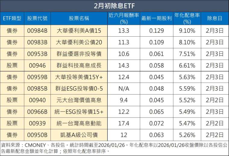 鉅亨網記者陳于晴製表