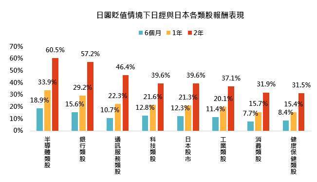 資料來源：彭博，「鉅亨買基金」整理，日本股市採日經 225 指數，其餘指數採 MSCI 日本各類股指數。圖表呈現當日圓在 6 個月、1 年與 2 年皆為貶值時，日經與日本各類股包含銀行、消費、工業、科技、半導體、健康照護與通訊在不同持有期間的平均報酬表現。資料期間為 2008-2026 年，資料日期 2026/1/23。本回測為歷史數據模擬，不代表未來實際績效，投資人因不同時間進場將有不同投資結果，過去績效亦不代表未來未來績效之保證。