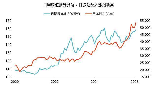 資料來源：彭博，「鉅亨買基金」整理，日本股市採日經 225 指數、日圓匯率為美元兌日圓的匯率，資料日期 2026/1/23。
