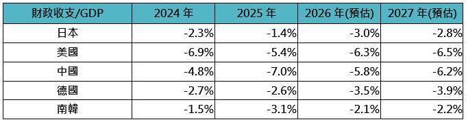 資料來源：彭博，「鉅亨買基金」整理，資料日期 2026/1/27。