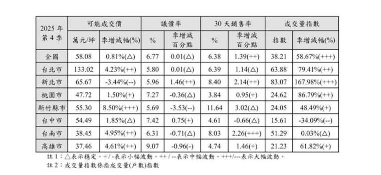 資料來源：國泰房地產指數。