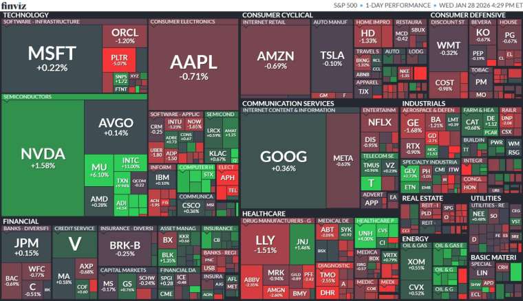 標普 11 大板塊以能源與資訊科技類股逆勢走強，房地產、民生消費與醫療保健跌幅居前。(圖：finviz)&nbsp;