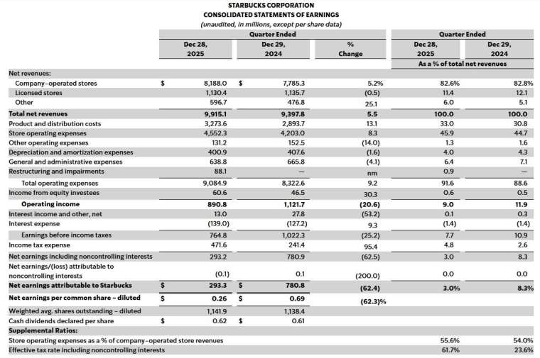 圖：星巴克財報