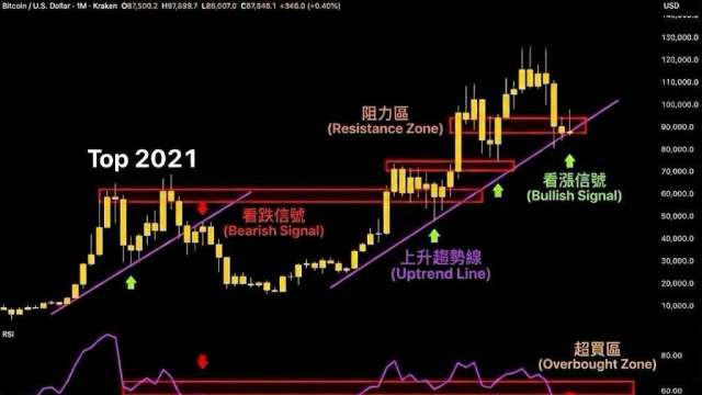 2026比特幣走勢分析:週期頂部指標尚未發出訊號 BTC 技術圖表預示新一輪行情啟動(圖: 業者提供)