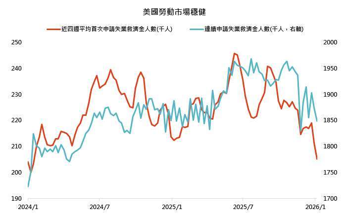 資料來源：彭博，「鉅亨買基金」整理，資料日期2026/1/28。