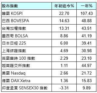 資料來源：彭博資訊，原幣計價截至01/28。
