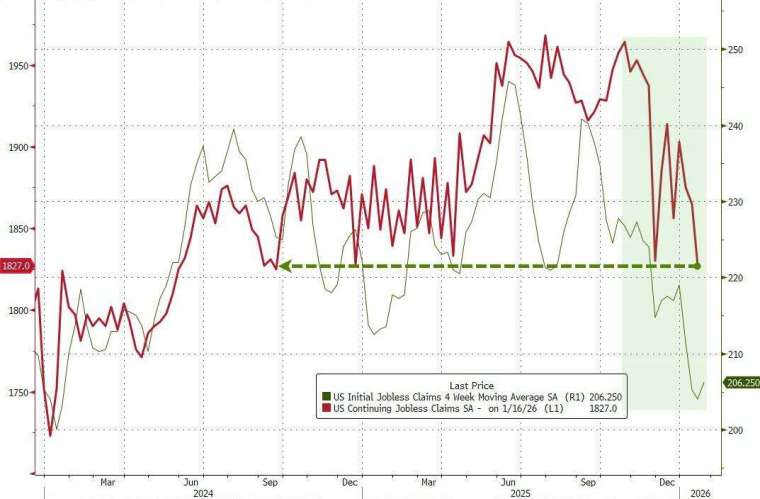 上周旭領失業金人數，降至 2024 年 9 月以來最低。(圖：ZeroHedge)