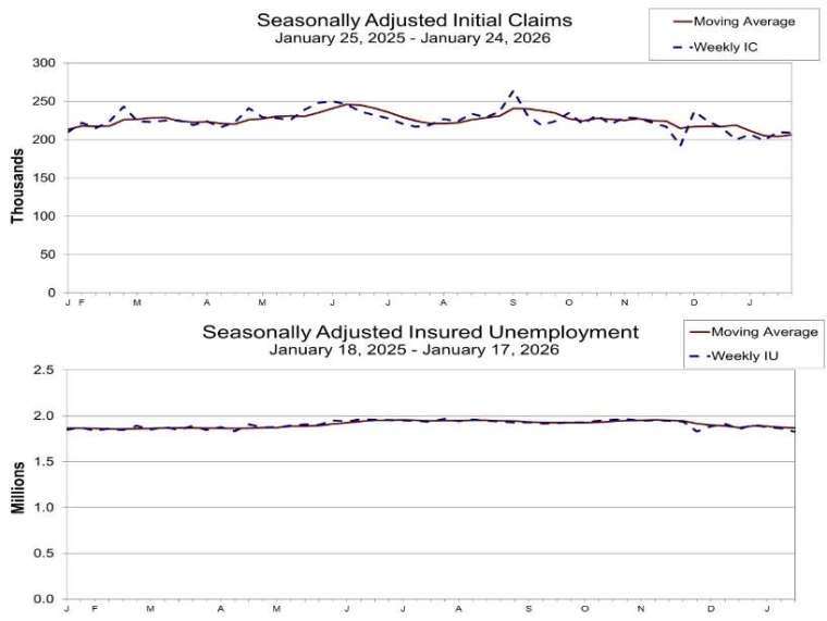 美國上周初領失業金小降，勞動市場呈現穩定但分歧訊號。(圖：美國勞工部)