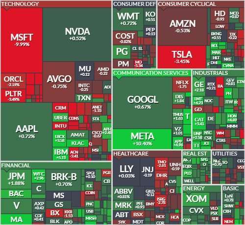 標普 11 大板塊以資訊科技與非必需消費品表現最弱，通訊服務、房地產與金融類股領漲。(圖：finviz)&nbsp;