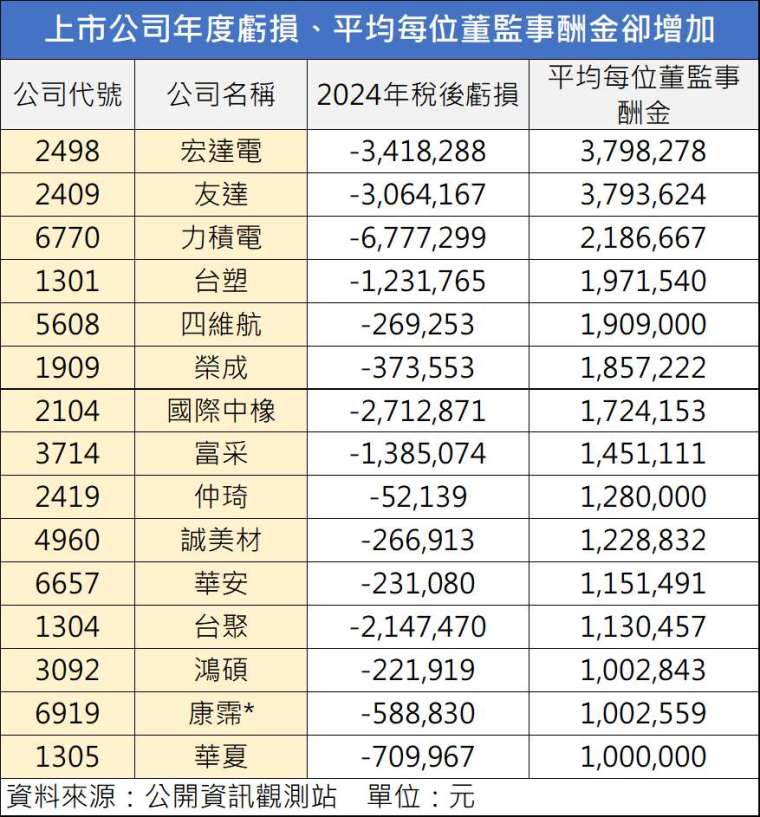 鉅亨網記者陳于晴製表