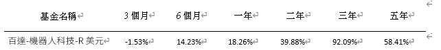 資料來源 : 晨星，2026/01/31，美元計價。基金過去績效不是未來表現之保證或指標。