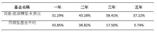 資料來源：晨星，2026/01/31，美元計價 %。同類型基金為台灣核備境外基金晨星分類之產業股票 - 替代能源類別。基金過去績效不是未來表現之保證或指標。