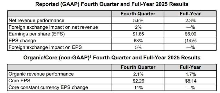 圖：百事公司財報