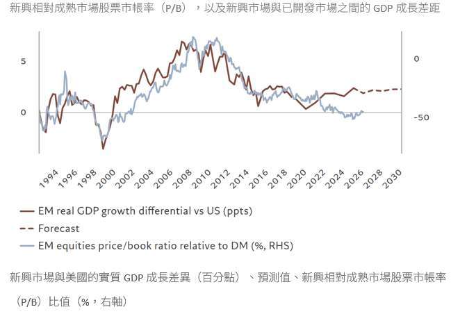 資料來源： LSEG、瑞士百達資產管理。*市帳率（P/B）為每股股價/每股淨資產。數據涵蓋期間1992年2月15日至2025年6月30日（IMF預測2026-2030年）。