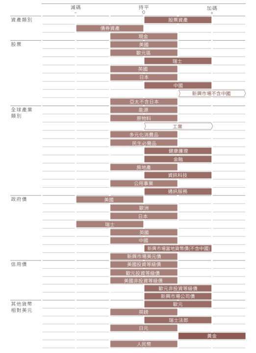資料來源：瑞士百達資產管理