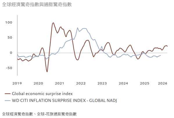 資料來源：LSEG，瑞士百達資產管理。數據涵蓋期間：2019年1月1日至2026年1月27日。