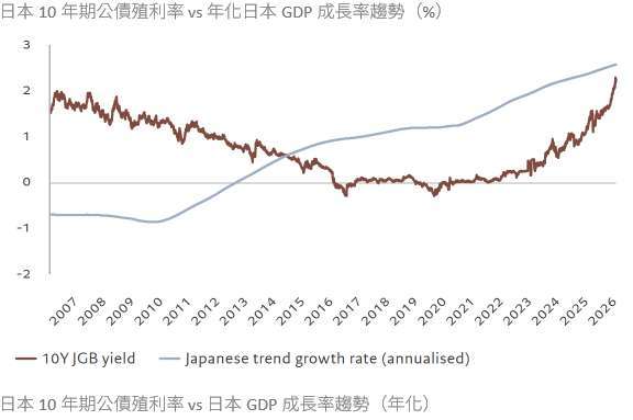 資料來源：LSEG、瑞士百達資產管理。數據涵蓋期間：2006年1月30日至2026年1月27日。