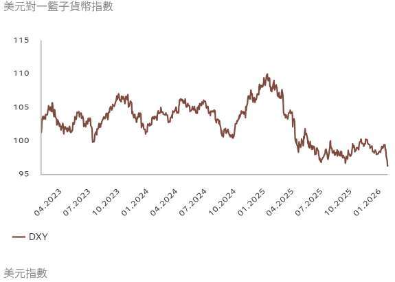 資料來源：彭博、瑞士百達資產管理。數據截至2026年1月28日。