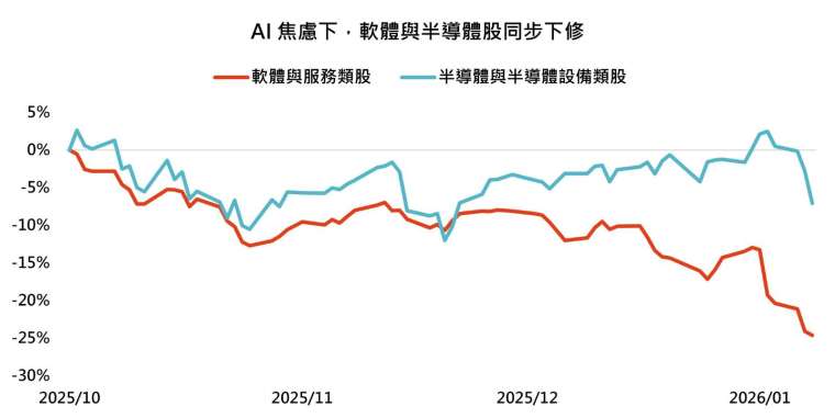資料來源：彭博，「鉅亨買基金」整理，資料日期:2026/2/5。軟體與服務類股與半導體設備類股指數表現，是採標普500指數系列下的相關產業指數。
