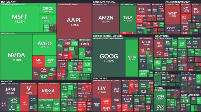 標普500科技類股延續上周五的漲勢。(圖片：finviz)
