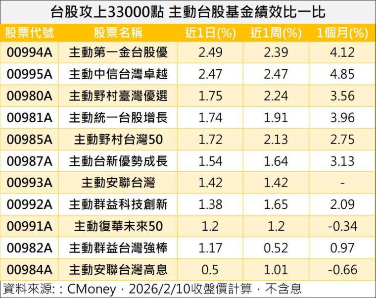 鉅亨網記者陳于晴製表