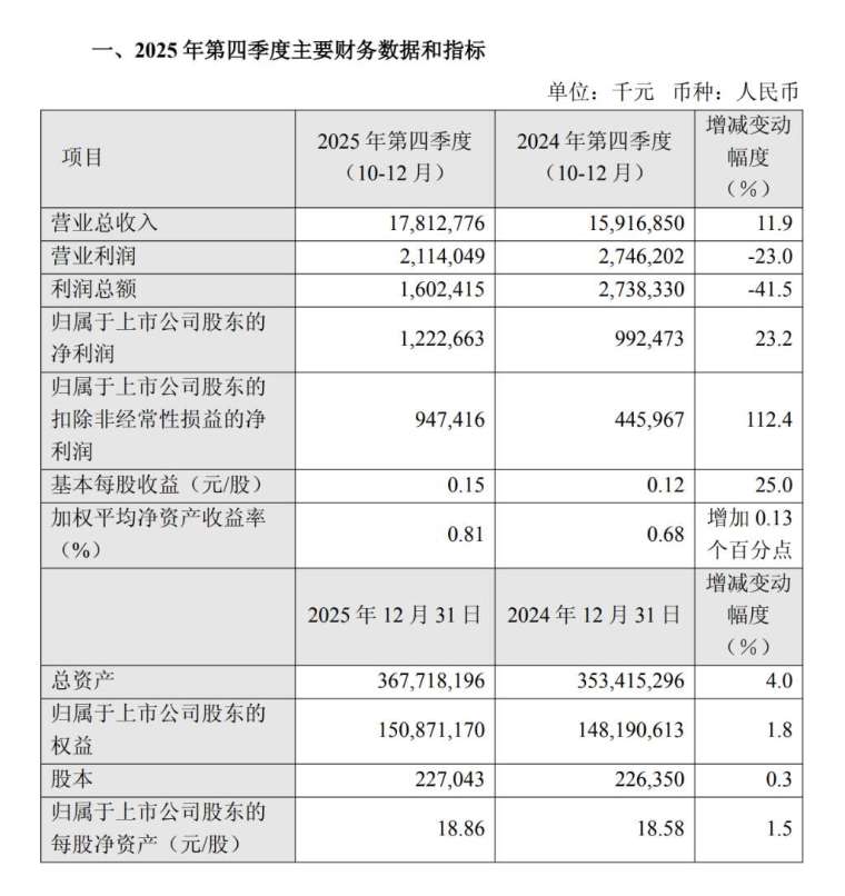圖：中芯國際財報