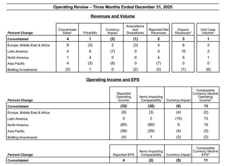 圖：可口可樂財報