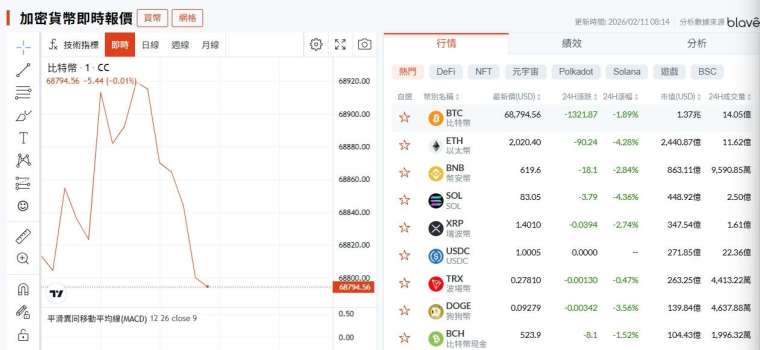 難以擺脫「信心危機」，加密貨幣持續震盪 (圖：鉅亨網)