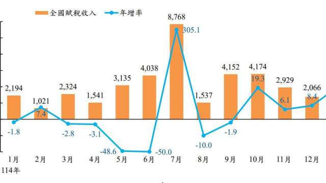 114年全國稅收3.78兆破紀錄 上修後營業稅與綜所稅最給力。（圖：財政部提供）