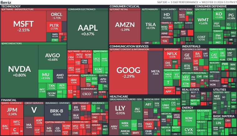 標普 11 大板塊中僅 3 個板塊收黑，能源類股勁揚領漲 (2.28%)，金融類股下跌 1.50% 成為最大拖累，通訊服務跌 1.20%、非必需消費跌 0.63%，壓抑整體漲幅。(圖：finviz)&nbsp;