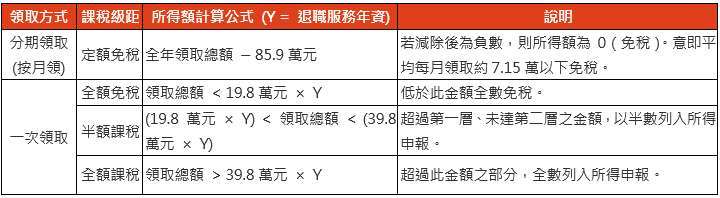 資料來源：財政部，鉅亨買基金整理，以上級距適用於113~114年領取退職所得者。
