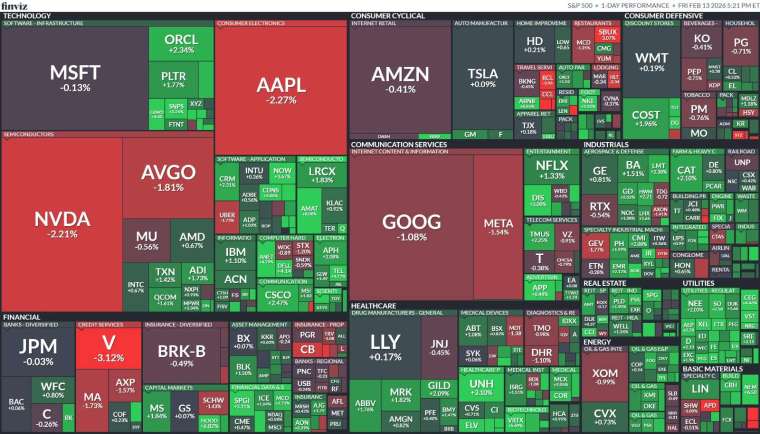 標普 11 大板塊中有 7 個板塊收紅，其中公用事業大漲 2.69%、房地產上漲 1.48%，材料與醫療保健同步走強，支撐大盤表現。通訊服務、資訊科技下滑。(圖：finviz)