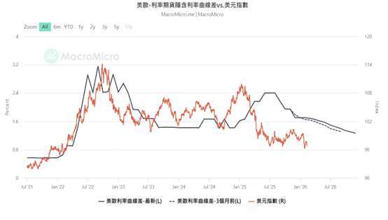 美歐利差快速縮小