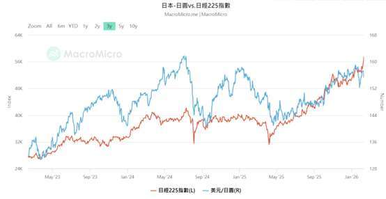日圓貶值有利日股持續上漲